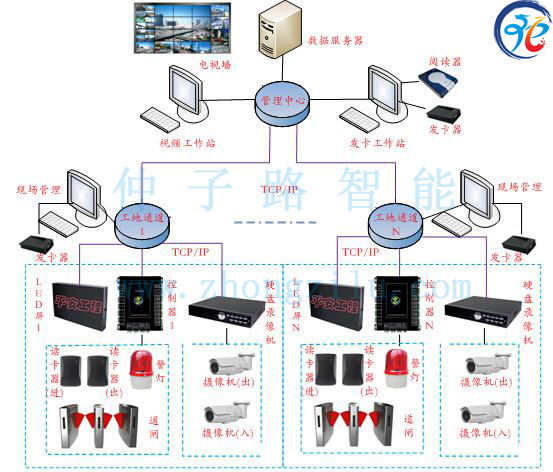 建筑工地劳务实名制门禁考勤系统方案.jpg