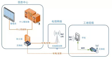 建筑工地视频监控系统平台架构.webp.jpg