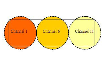 相邻三台ap信道规划示意图.jpg