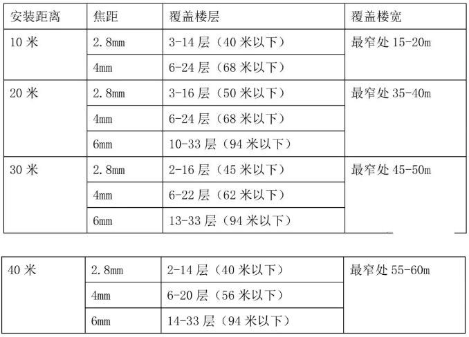 仲子路安防高空抛物