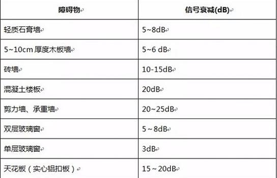 无线网络覆盖