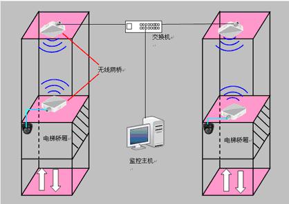 电梯监控安装