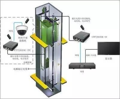 电梯监控安装