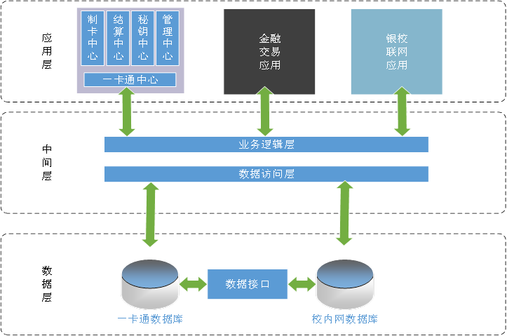 校园一卡通系统应用图