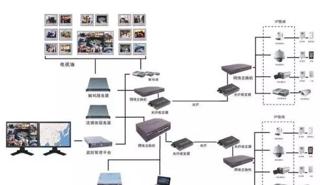 安防监控链接图5